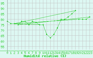 Courbe de l'humidit relative pour Norderney