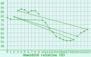 Courbe de l'humidit relative pour Charleroi (Be)