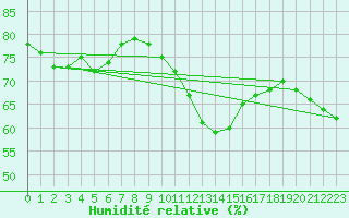 Courbe de l'humidit relative pour Santander (Esp)