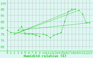 Courbe de l'humidit relative pour Putbus