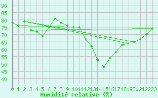 Courbe de l'humidit relative pour Saint-Brieuc (22)