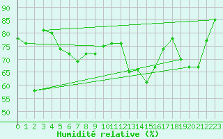 Courbe de l'humidit relative pour Grimsey
