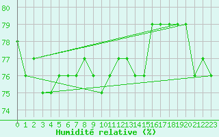 Courbe de l'humidit relative pour Verneuil (78)