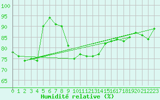 Courbe de l'humidit relative pour Jan Mayen