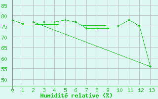 Courbe de l'humidit relative pour Trapani / Birgi