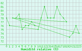Courbe de l'humidit relative pour Bellefontaine (88)