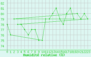 Courbe de l'humidit relative pour Lans-en-Vercors (38)