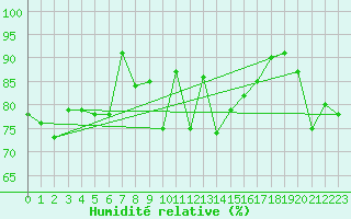 Courbe de l'humidit relative pour Valentia Observatory