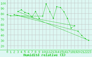Courbe de l'humidit relative pour Guetsch