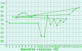 Courbe de l'humidit relative pour Marknesse Aws