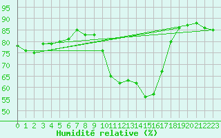 Courbe de l'humidit relative pour Les Pennes-Mirabeau (13)