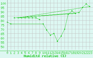 Courbe de l'humidit relative pour Muenchen, Flughafen