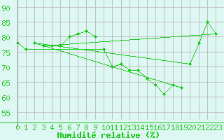 Courbe de l'humidit relative pour Saint-Romain-de-Colbosc (76)