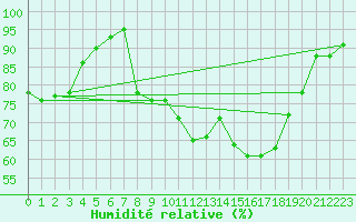 Courbe de l'humidit relative pour Melle (Be)