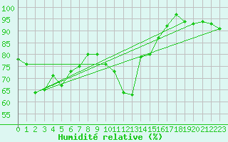 Courbe de l'humidit relative pour Rollainville (88)