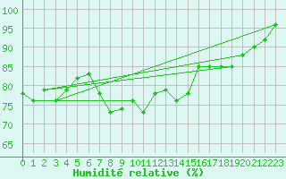 Courbe de l'humidit relative pour Chteauroux (36)