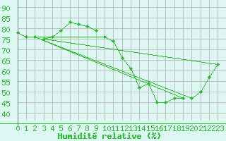 Courbe de l'humidit relative pour Cernay-la-Ville (78)