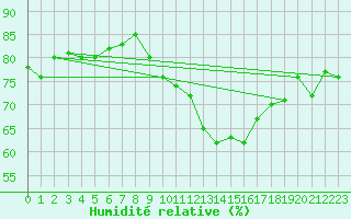 Courbe de l'humidit relative pour Ancey (21)