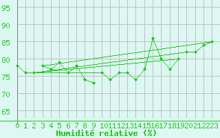 Courbe de l'humidit relative pour Strommingsbadan