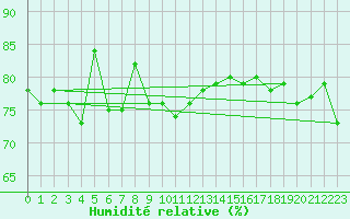 Courbe de l'humidit relative pour Cap Bar (66)