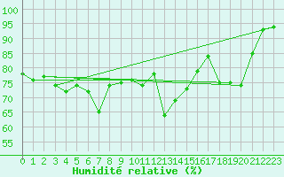 Courbe de l'humidit relative pour Puerto de Leitariegos