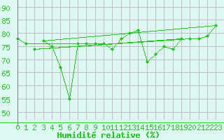 Courbe de l'humidit relative pour Finike