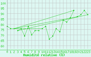 Courbe de l'humidit relative pour Locarno (Sw)