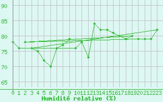 Courbe de l'humidit relative pour Kemi I