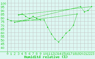 Courbe de l'humidit relative pour Ponza