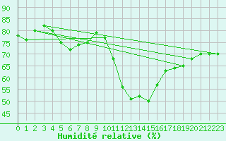 Courbe de l'humidit relative pour Fiscaglia Migliarino (It)