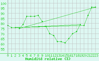 Courbe de l'humidit relative pour Tulloch Bridge
