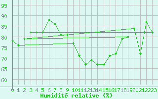 Courbe de l'humidit relative pour Oron (Sw)