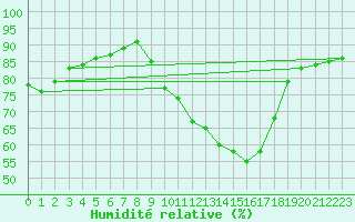 Courbe de l'humidit relative pour Melun (77)