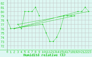 Courbe de l'humidit relative pour Boltigen