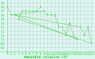 Courbe de l'humidit relative pour le bateau PHOS