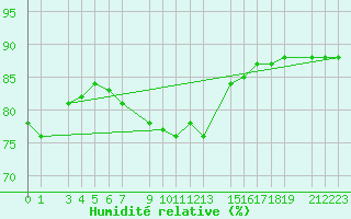 Courbe de l'humidit relative pour Sint Katelijne-waver (Be)