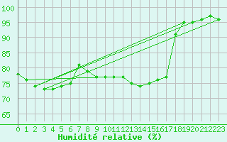 Courbe de l'humidit relative pour Grossenkneten