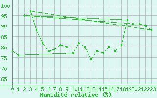 Courbe de l'humidit relative pour Stoetten