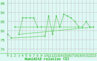 Courbe de l'humidit relative pour Capo Carbonara