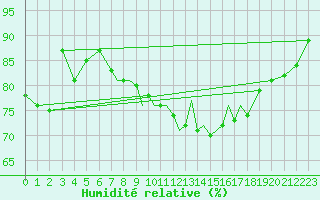 Courbe de l'humidit relative pour Hawarden