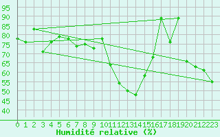 Courbe de l'humidit relative pour Gornergrat