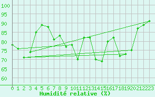 Courbe de l'humidit relative pour La Rochelle - Aerodrome (17)