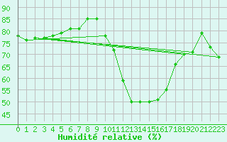 Courbe de l'humidit relative pour Orange (84)