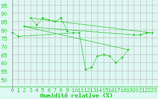 Courbe de l'humidit relative pour Shaffhausen