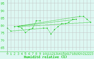 Courbe de l'humidit relative pour Mikolajki
