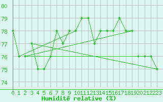 Courbe de l'humidit relative pour Narva