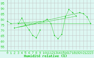 Courbe de l'humidit relative pour Inari Rajajooseppi
