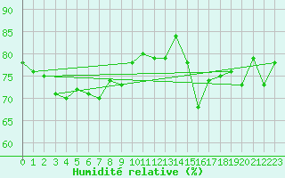 Courbe de l'humidit relative pour Deauville (14)