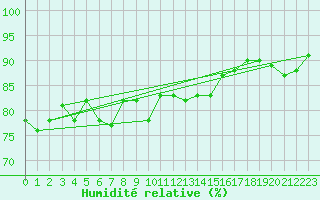 Courbe de l'humidit relative pour Legnica Bartoszow