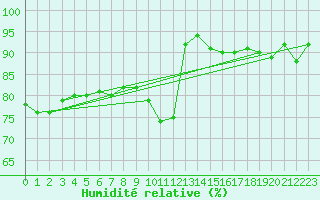 Courbe de l'humidit relative pour Creil (60)